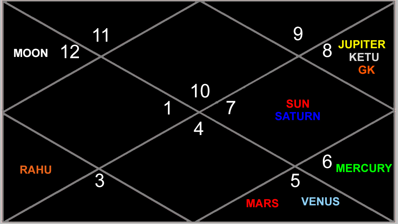 vedic astrology chart